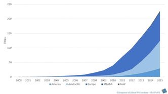 Figuren viser samlet installert solkraftkapasitet fordelt på regioner. (MEA&A står for «Midt-Østen og Afrika», RoW står for «resten av verden».) Foto: IEA PVPS