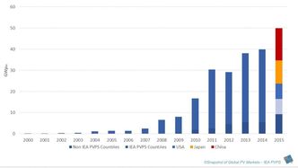 Diagrammet viser utviklingen i årlig installasjon av solkraftkapasitet. Foto: IEA PVPS