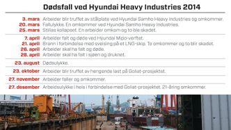 Teknisk Ukeblad dokumenterte i 2015 dødsulykkene på Hyundai Heavy Industries i 2014. Fortsatt sliter verftet med alvorlige HMS-hendelser. Foto: Kjersti Magnussen