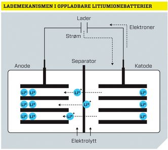 Lademekanismen i oppladbare litiumionebatterier. Foto: Lina Merit Jacobsen