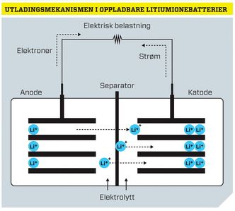 Utladingsmekanismen i oppladbare litiumionbatterier. Bilde: Lina Merit Jacobsen