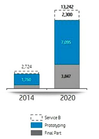 Markedet: I følge HP er det et svært interessant marked de nå begir seg inn i. Det er markedet for prototyper som er størst og det vokser med 26 prosent årlig. I 2020 vil dette være 65 prosent av markedet for 3D-print som er over 13 milliarder dollar. Likevel er det produksjon som vokser raskest med hele 37 prosent årlig. I tillegg vil markedet for 3D printtjenester vokse raskt i årene fremover. Foto: HP