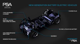 PSAs nylig lanserte e-CMP-plattform skal resultere i en 450 kilometers elbil i 2019, og til sammen fire elbiler innen 2021. Foto: Groupe PSA