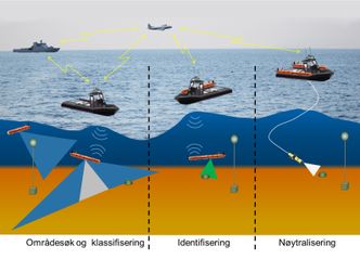 Illustrasjonen viser hvordan Hugin brukes til å undersøke havbunnen for mulige miner, identifisere typen og kommunisere med fly, kommandofartøy og UVS, som sørger for å sende riktig verktøy til å sprenge eller deaktivere mine. USV-en er også hangarskip for to Hugin AUV-er. Foto: FFI