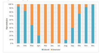 Slik vil energiproduksjonen fordele seg mellom solcellene og dieselgeneratorene. I Antarktis er det mørkt hele døgnet rundt juni måned på grunn av vinteren. Om sommeren, omkring desember, er det lyst døgnet rundt. foto: Multiconsult