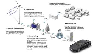 Slik er prosessen som omgjør vann og CO2 til diesel i demonstrasjonsanlegget for blue crude i Dresden. . Foto: Audi/Teknisk Ukeblad
