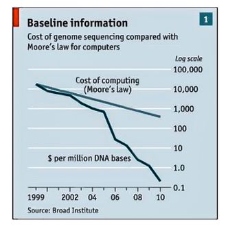 Enormt prisfall: Prisutviklingen på genomsekvensering får Moores lov til å se ut som en snegle. Det åpner fantastiske nye muligheter for personlig medisin.
