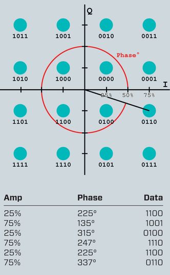 Flere datapunkter: Et plott av lysbølger som er kvadraturamplitudemodulert – QAM viser hvordan det er mulig å «presse» mye data inn i lyset. En lysstråle fra en laser sendes ut polarisert. Den ene bølgen faseforskyves 90 grader (kvadratur). Den svinger derfor som en cosinuskurve i stedet for en sinuskurve. Så kan man modulere høyden på bølgetoppene, det vil si amplituden på begge. Ut fra det kan man i teorien få en uendelig mengde punkter når man leser av krysningspunktene som kan beskrives som binære tall. Men støy og annen påvirkning begrenser hvor mange det er mulig å skille ut. Jo høyere orden QAM, jo flere datapunkter får man inn i en gitt båndbredde. I dette tilfeller er det 16 QAM.