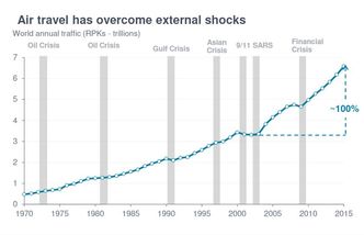 I det store bildet har flytrafikken hatt en jevn og stor vekst, med kun små utflatinger i forbindelse med store kriser, viser denne tabellen fra Airbus. Bilde: Airbus