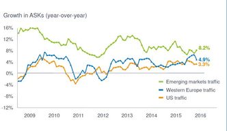 Her er veksten fordelt på forskjellige markeder. Bilde: Airbus