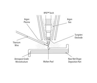 «Rapid Plasma Deposition» Foto: Norsk titanium