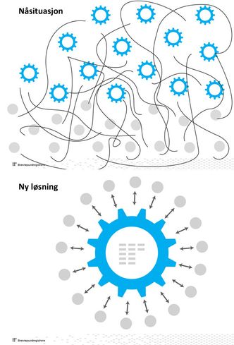 Slik illustrerer etaten dagens spagetti av 14 ulike systemer for 17-18 registre. Dette vil de erstatte med ett system. Foto: Glad, Geir Arne