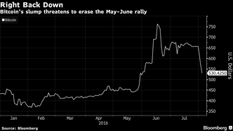 Verdien på kryptovalutaen stupte da angrepet ble kjent onsdag morgen. Foto: Bloomberg