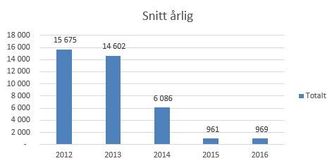 Vesentlig forskjell: Før fire fallemmer ble montert i feltene for betalingsbrikker i 2014, var råkjøring et stort problem i betalingsområdet til Øresundsbroen mot København. Antall råkjørere har gått kraftig ned.