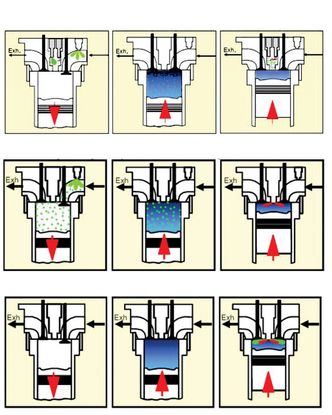 Tre gassmotorprinsipper. Øverst: Mager gassmotor (lean burn). Gass antennes av tennplugg. I midten: Lavtrykks dual fuel-gassmotor (medium speed-motorer). Nederst: Høytrykks dual fuel-gassmotor (saktegående, som regel for store skip). DF-motorer antenner gass ved å komprimere en pilotstråle av diesel eller olje. Foto: TU