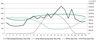 Grafene viser blant annet at produksjonen av solkraft og vindkraft utfyller hverandre godt gjennom døgnet i perioden desember-februar. Foto: Windlab