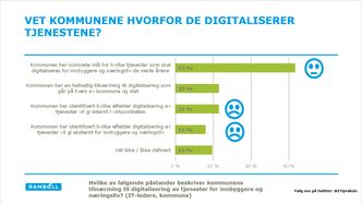 Vet kommunene hvorfor de digitaliserer tjenestene? Foto: Utdrag fra IT i praksis 2016.