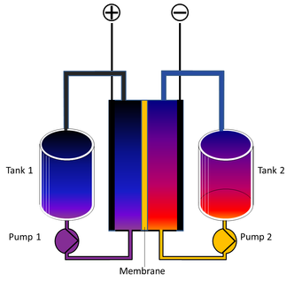 Skjematisk fremstilling av et redoks-flow-batteri (RFB). Hver tank inneholder elektrolytt, som pumpes inn i et kammer. Anolytt og katolytt er adskilt av en membran. Foto: Nick B, benboy00/Wikimedia CC-SA 3.0