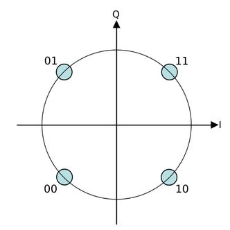 Digital modulasjon: I DAB+-nettet brukes QPSK til å modulere inn digital informasjon i radiobølger som er analoge. QPSK er en meget forsiktig modulasjon som sikrer et mest mulig robust signal. Foto: Wikipedia