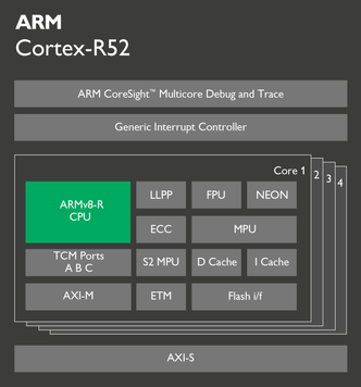 Blokkdiagram for ARM Cortex-R52. Foto: ARM