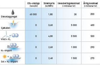 Grønne muligheter for Longyearbyen: Disse systemene for energiforsyning til Svalbard har SINTEF regnet på. Sjøkabel fra fastlandet vil gi Longyearbyen en samlet årlig strømregning på 400 millioner kroner. Beløpet kan krympes til 270 millioner, om Svalbard går for hydrogenimport kombinert med produksjon av solcellestrøm. Kilde: SINTEF. Foto: Illustrasjon