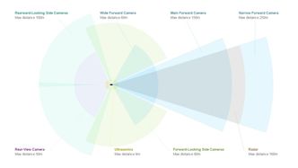 Slik blir rekkeviddene på den nye sensorpakka. Foto: Tesla Motors