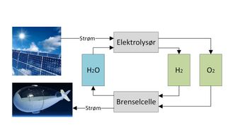 Prinsippskisse av Stratobus RFCS. Foto: CMR Prototech