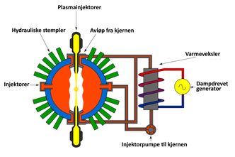 General Fusion Reaktor: Prinsippskisse av teknologien. Foto: Wikipedia