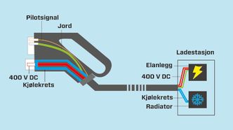 Illustrasjon av en CCS-ladekontakt med kjølekrets. Illustrasjon:  Kjersti Magnussen