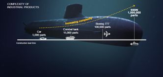 Ubåtbygging er komplisert, veldig komplisert.