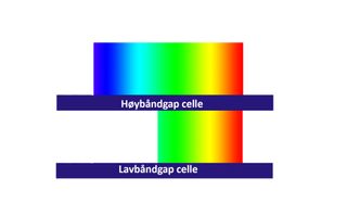 Flerlags solceller: Den hellige gral på solcellesiden er å kunne produsere rimelige tandemceller der det øvre laget tar seg av det energirike blå lyset, mens cellen under konverterer det røde spekteret til strøm. Foto: ORV