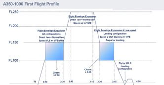 Flyprofilen på den første testflygningen. Foto: Airbus