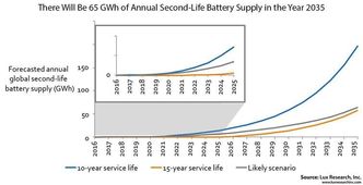 Lux Research anslår 65 gigawattimer tilgjengelig kapasitet fra brukte elbilbatterier i 2035. Foto: Lux Research