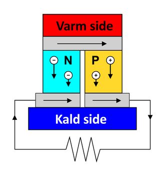 Termoelektrisk element: En termoelektrisk krets, bygget av p-dopede og n-dopede halvledermaterialer med ulik Seebeck-koeffisient, blir en termoelektrisk generator. Foto: Wikipedia/orv
