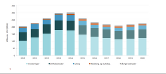 Dette er Oljedirektoratets oversikt over kostnadene i industrien, med klare topper i 2013 og 2014. Foto: Skjermdump/Oljedirektoratet