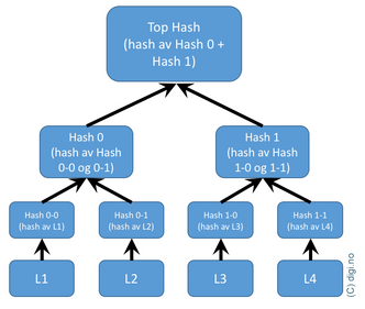 Slik er et Merkle-tre bygget opp. Hvis noen prøver å manipulere en av datablokkene (som inneholder informasjon om transaksjonene), vil ikke hashverdiene oppover stemme. Kilde: Wikipedia.