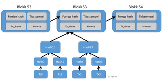 Illustrasjonen viser hvordan Blockchain fungerer i Bitcoin. Hovedblokkene er de store firkantene øverst, og så er det Tx_Root Merkle-roten til de tilhørende datablokkene som inneholder selve transaksjonene (Tx0, Tx1, osv. helt nederst i illustrasjonen).