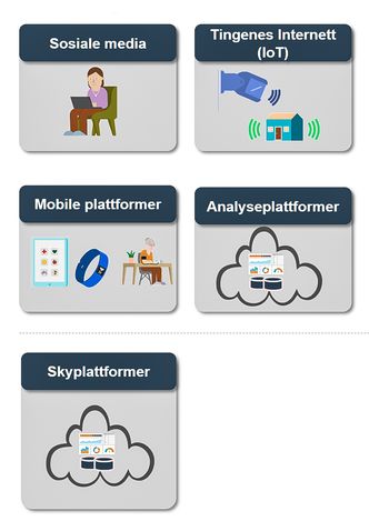 Teknologiske drivere: Det nye digitale helsevesenet skal tilfredsstille mange nye krav, men skal også kunne gi stor merverdi form av bedre helsetjenester. Foto: direktoratet for e-helse
