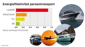 Persontransport på sjø er ikke så energieffektivt med deplasementsskrog. Batteri, hybride løsninger og hydrogen i brenselcelle kan bidra til lavere miljøpåvirkning. Foto: TU/Kjersti Magnussen