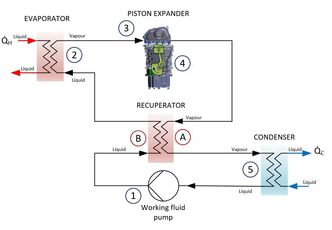 Væsken går gjennom følgende trinn: 1. Pumpes fra lavt til høyt trykk. 2. Varmes opp og kokes under høyt trykk - faseendring fra væske til damp. 3. Dampen går inn i motorsylinderen. Arbeidsfluidet er nå «superheated». 4. Utvides i motorsylinderen fra høyt til lavt trykk. Energien fra det høye trykket blir konvertert til mekanisk rotasjonsenergi ved hjelp av stempelet. 5. Kondenseres ved lavt trykk – faseendring fra damp til væske. Foto: Une Skjørten/Viking Heat Engines
