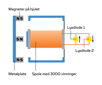 Slik fungerer magnetlykten: To sett med magneter festes på sykkelhjulet. Når magnetene passerer forbi spolen i lykten, dannes det strøm på grunn av endringene i magnetfeltet. Den ene strømretningen går gjennom den ene lysdioden og den andre igjennom den andre lysdioden. Foto: Reelight
