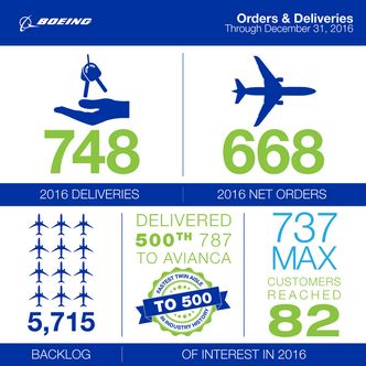 Boeings infografikk for 2016. Foto: Boeing