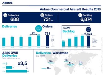 Airbus' infografikk for 2016. Foto: Airbus