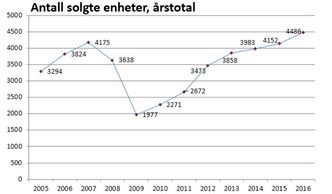 Maskinsalget tangerte i fjor rekorden fra i 2007.