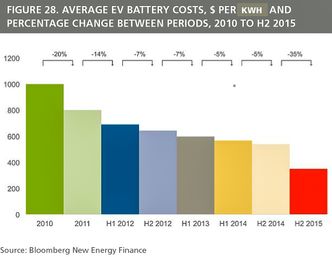 Prisdropp: Spektakulært kaller Frankfort School of Finance and Management prisfallet på litiumionbatterier. Foto: Bloomberg New Energy Finance