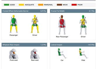 Særlig baksetepassasjerene sitter utsatt i Mustang. Foto: Euro NCAP
