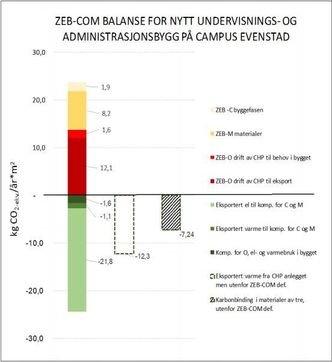 Resultatet i ZEB-COM- utregningen viser at Campus Evenstad har nådd målet om å bli et klimabygg i verdensklassen. Foto: Statsbygg/ ZEB