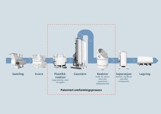 Slik fungerer prosessen. Se faktaboksen nedenfor for en nærmere forklaring. Foto: Quantafuel