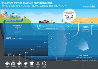Slik fordeler plasten seg i havet ifølge estimater fra Eunomia. Foto: Eunomia, fra rapporten Plastics in the Marine Environment
