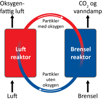 co2-fangst. Bilde: Illustrasjon